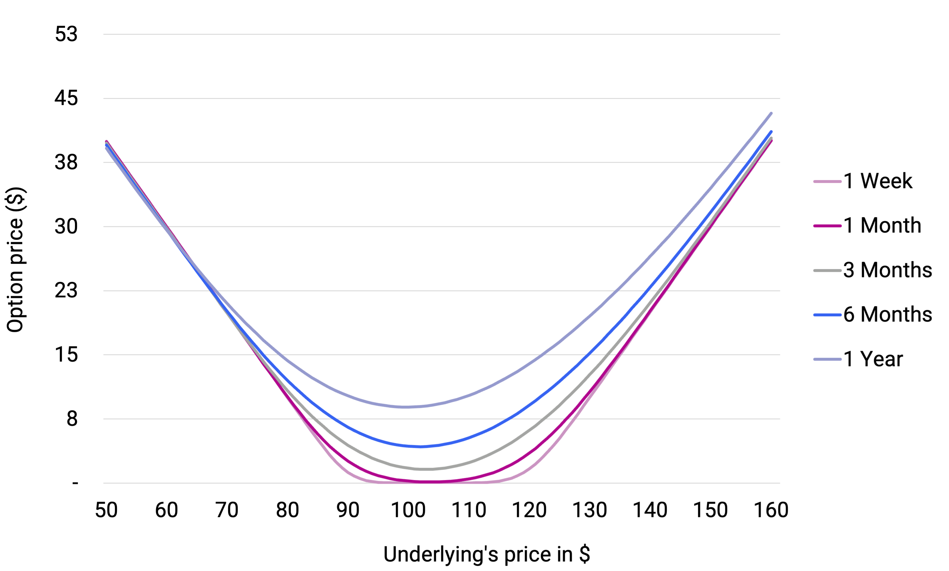 Strangle price across Option expiries