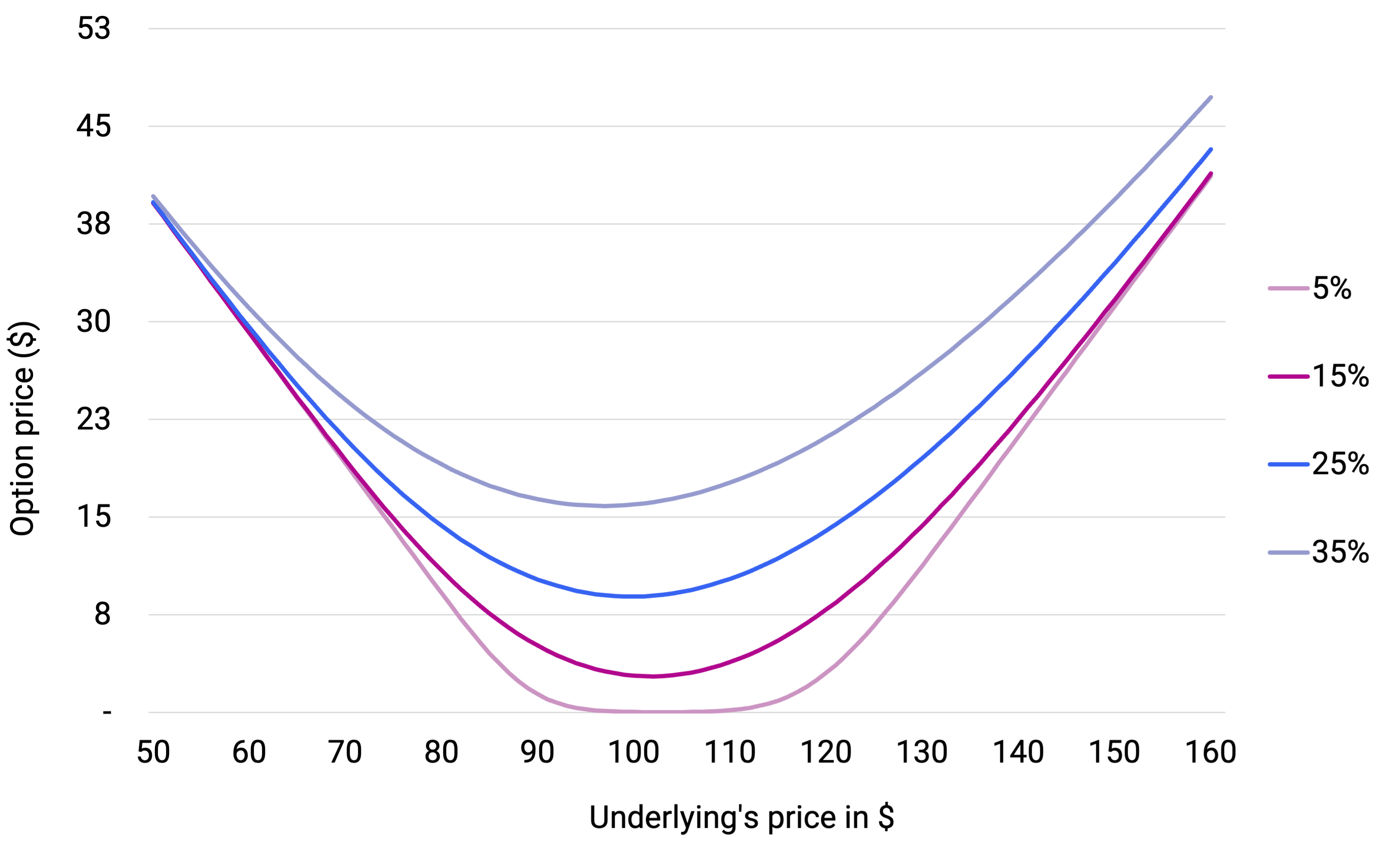 Strangle price across Implied Vols
