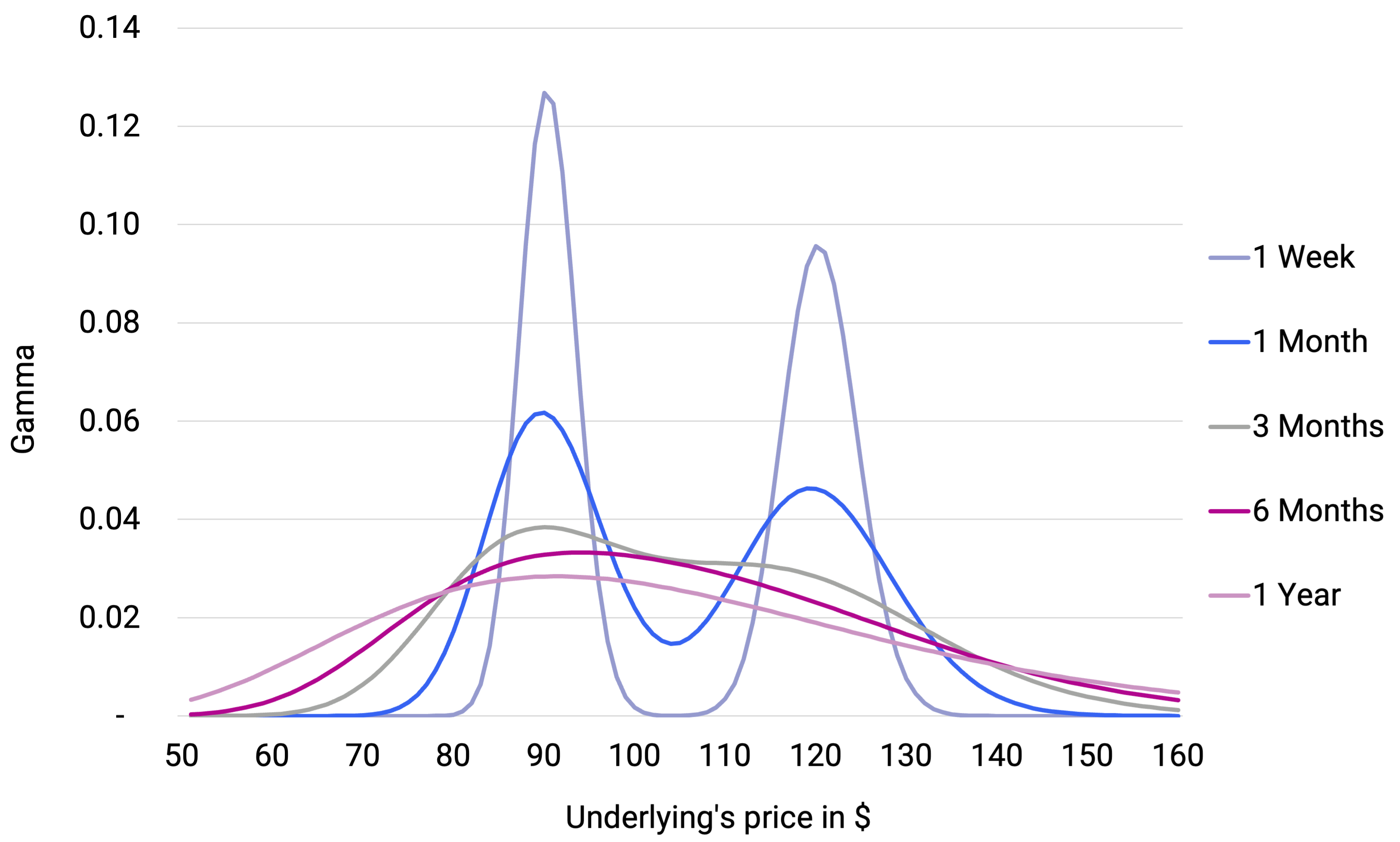 Strangle Gamma across Option expiries