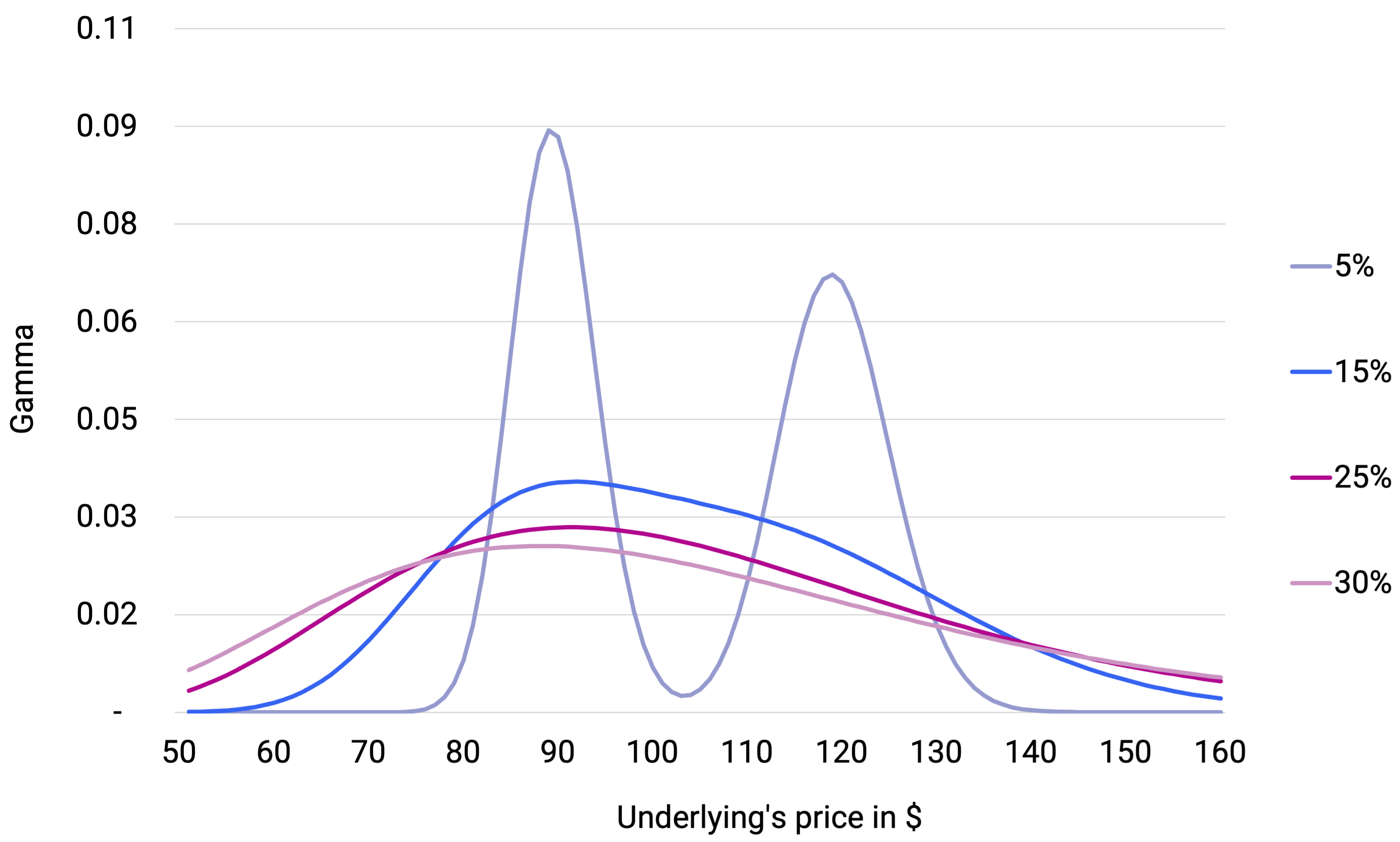 Strangle Gamma across Implied Vols