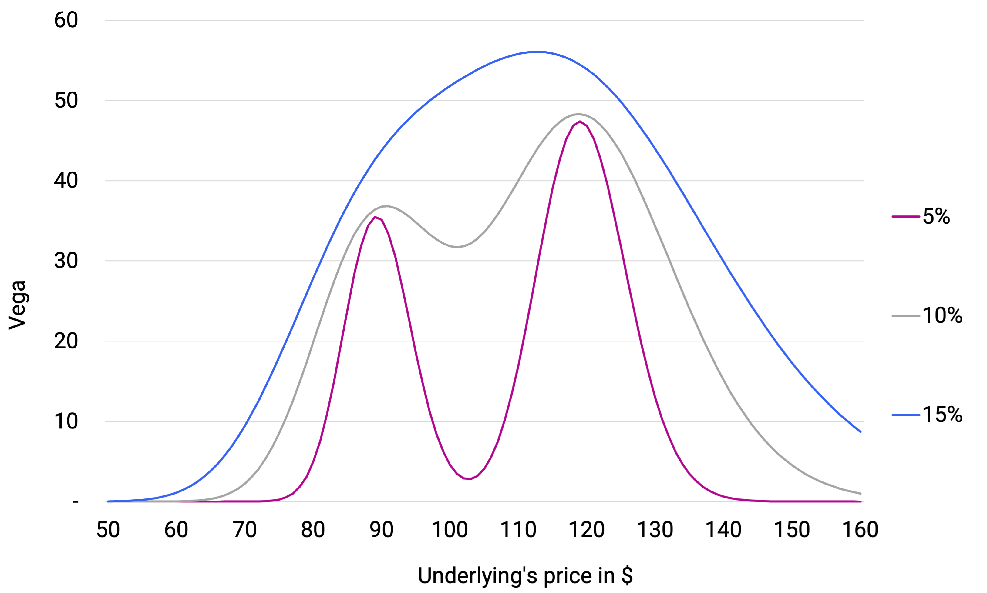 Strangle Vega across Implied Vols