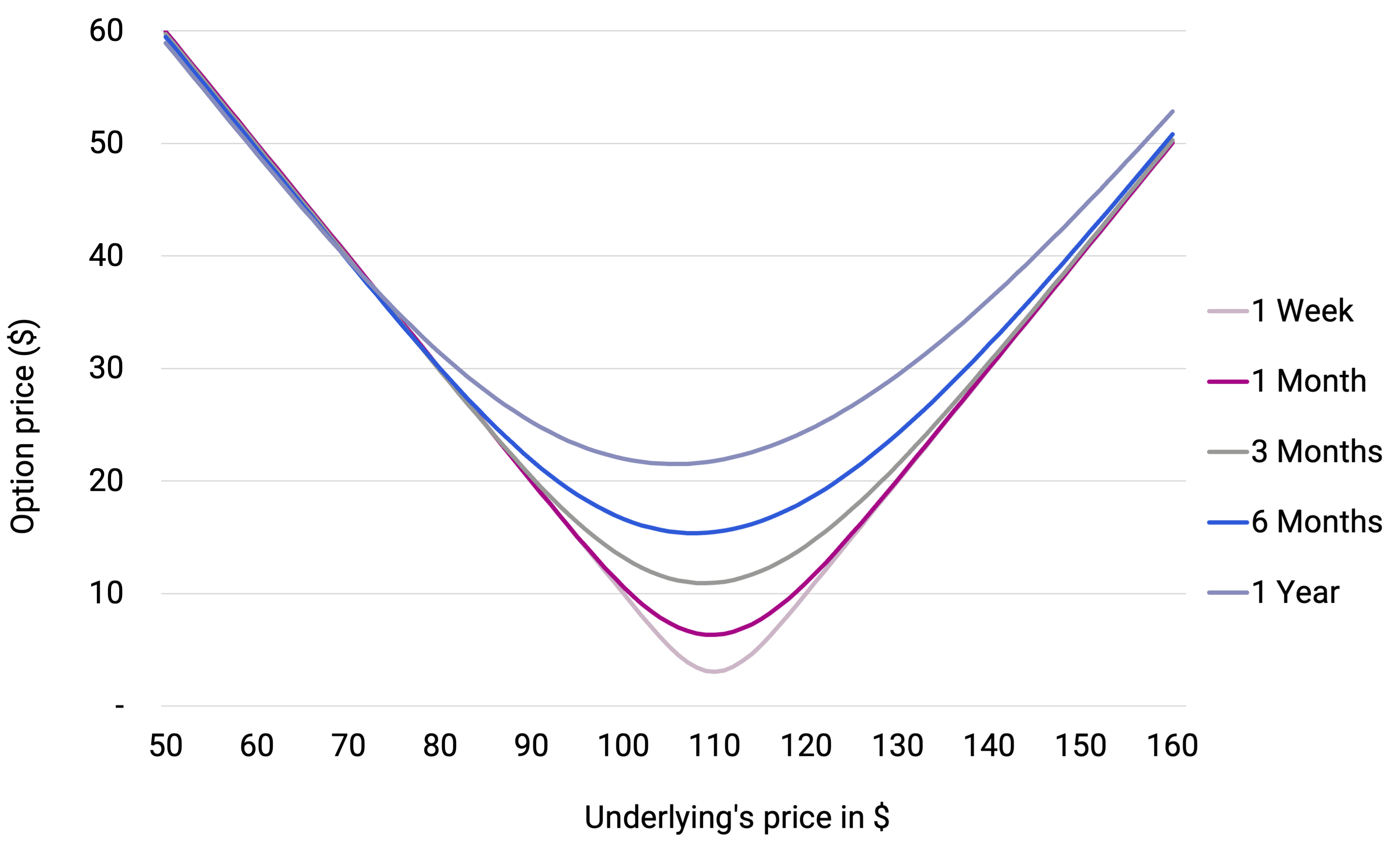Straddle price across Option expiries