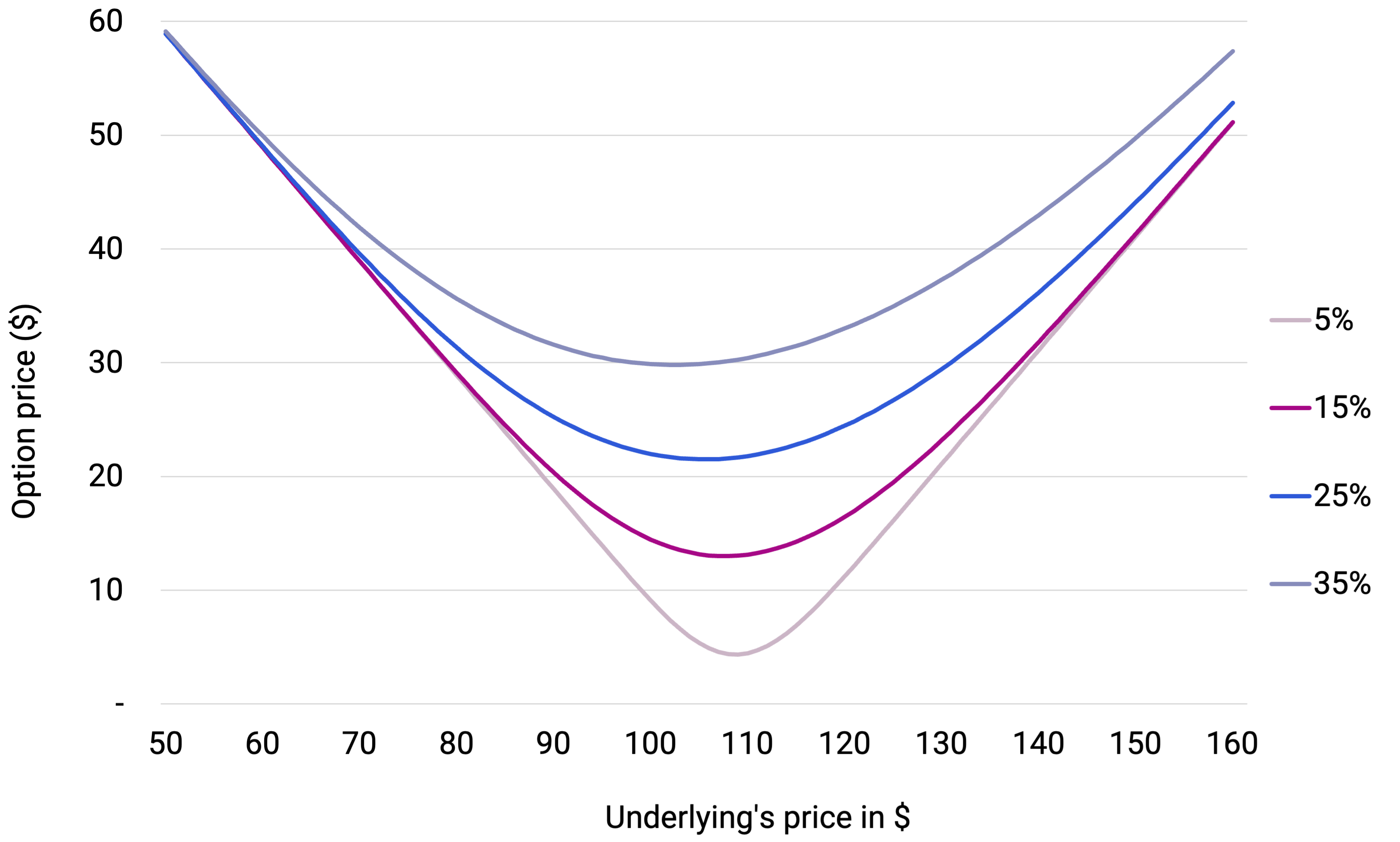Straddle price across Implied Vols