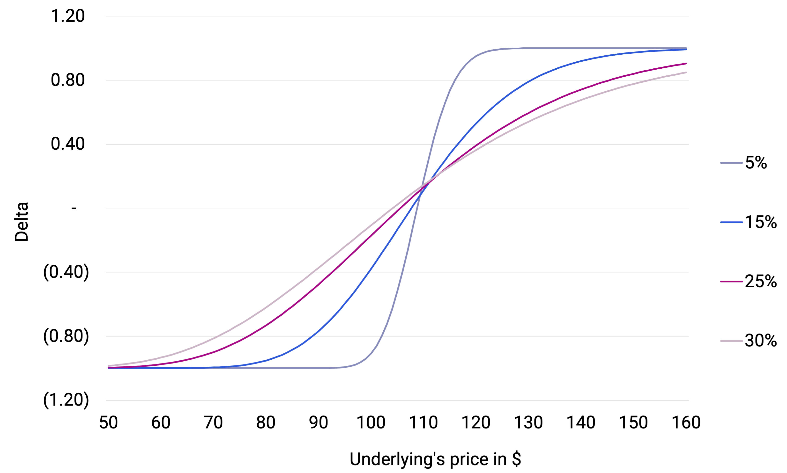 Straddle Delta across Implied Vols