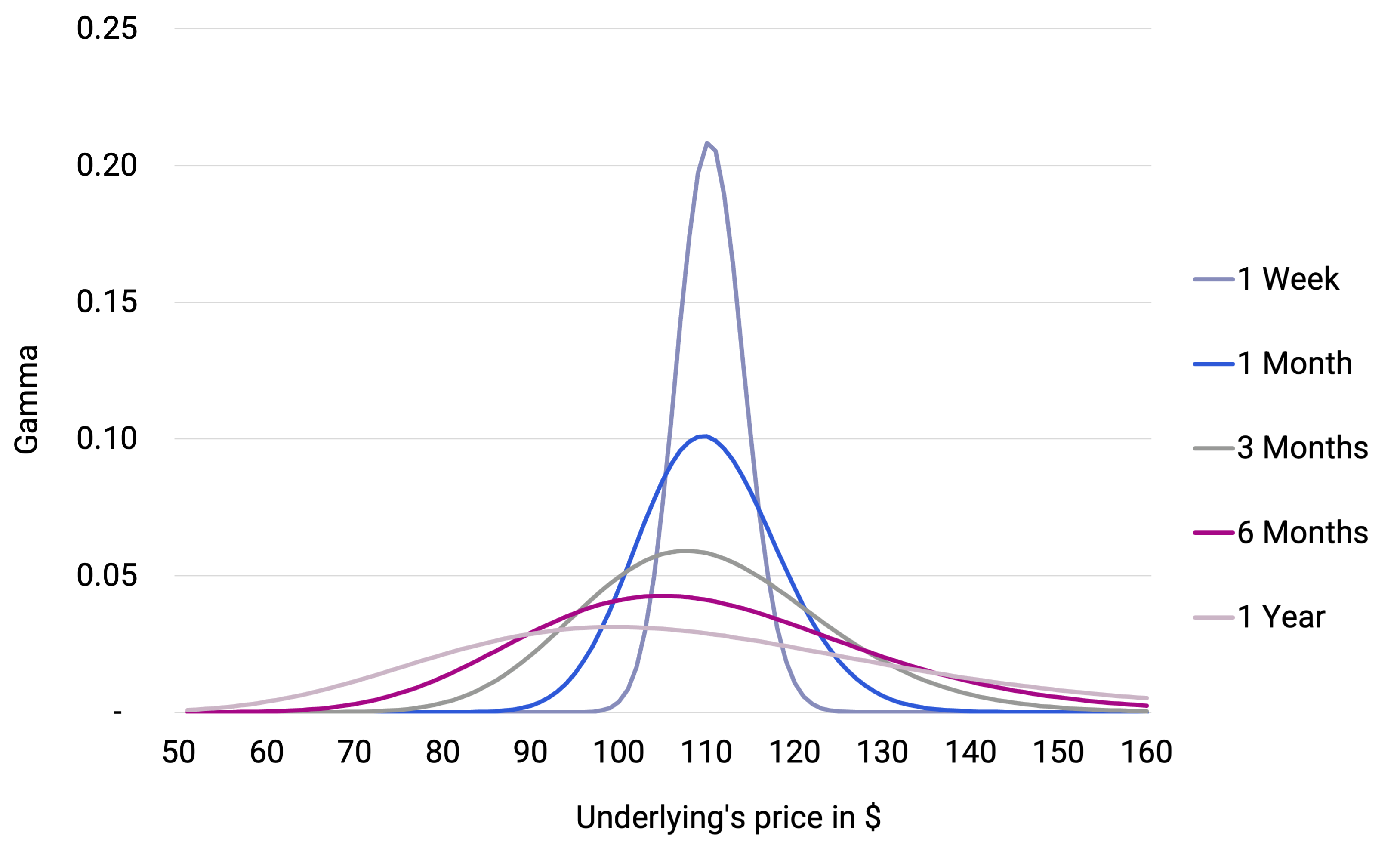 Straddle Gamma across Option expiries