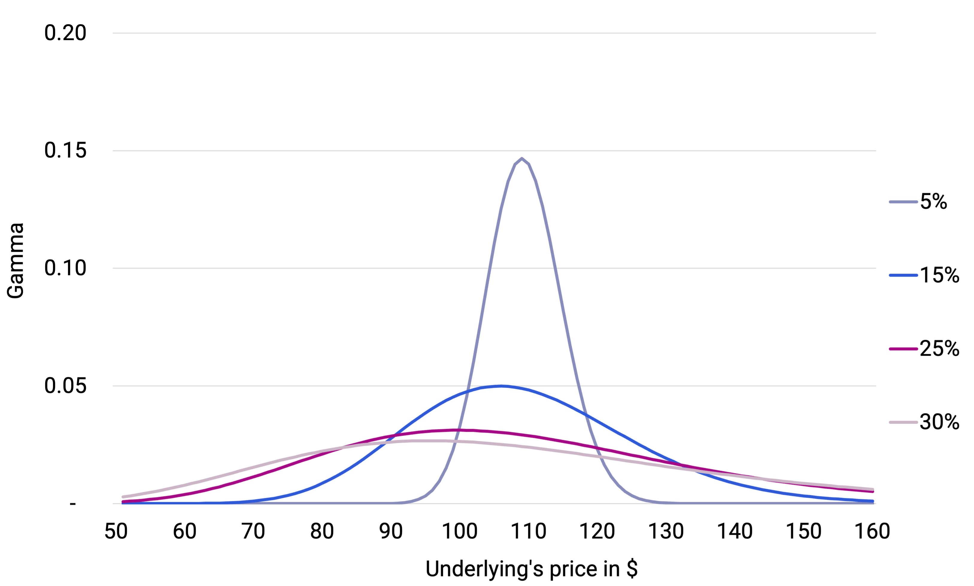 Straddle Gamma across Implied Vols