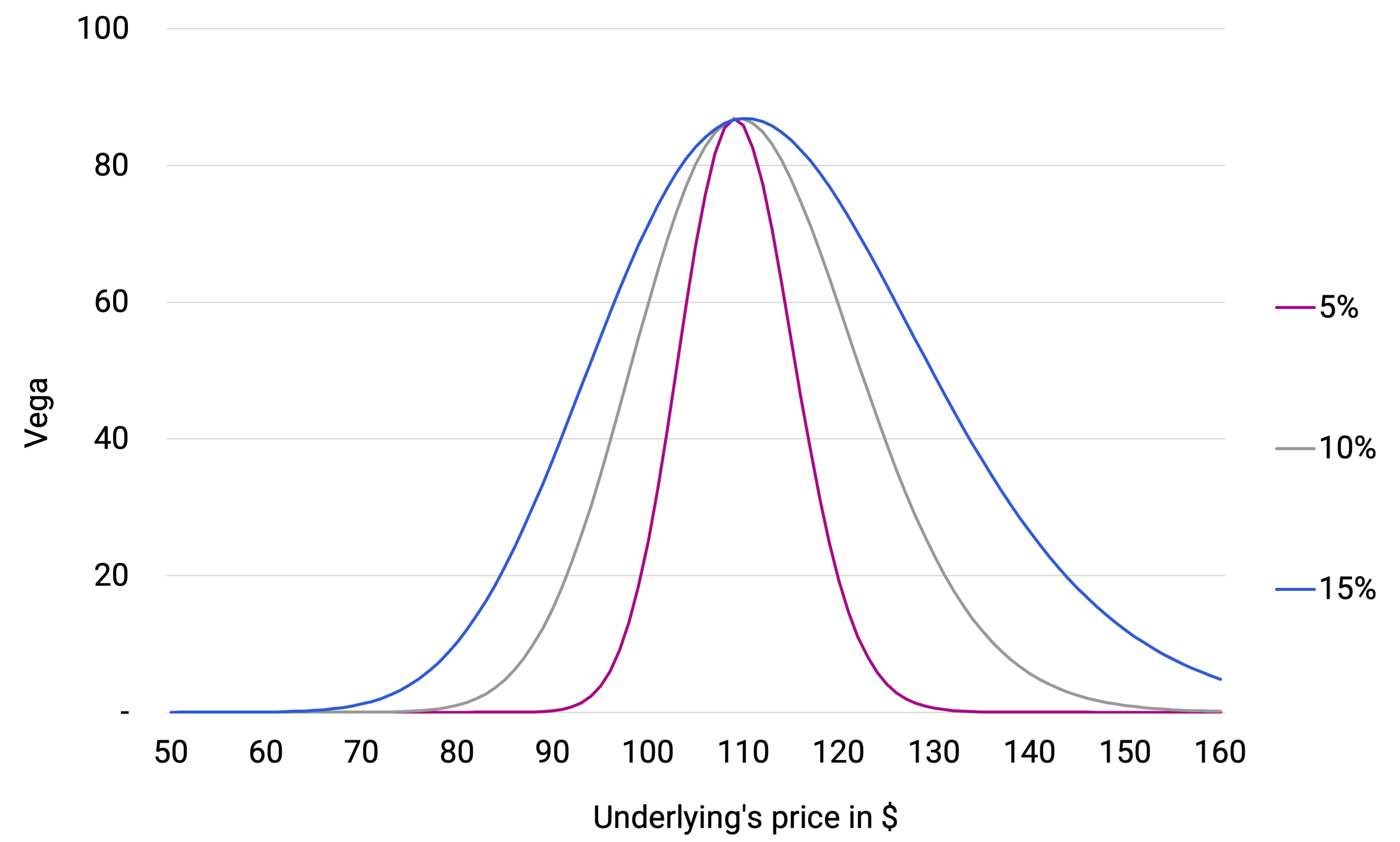 Vega profile of a Straddle across Implied Vols