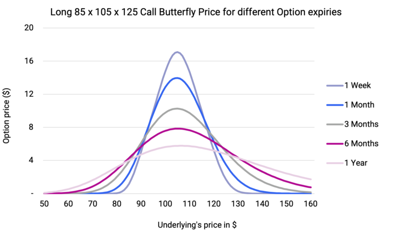 Long Call Butterfly price across Option expiries