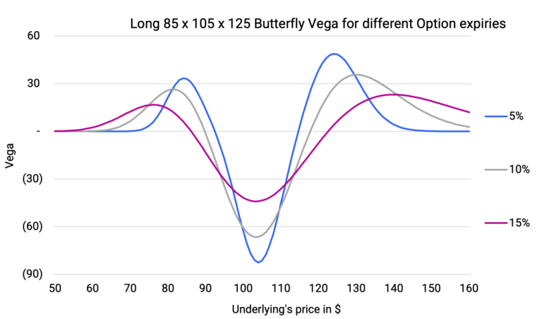 Long Call Butterfly Vega across Implied Vols