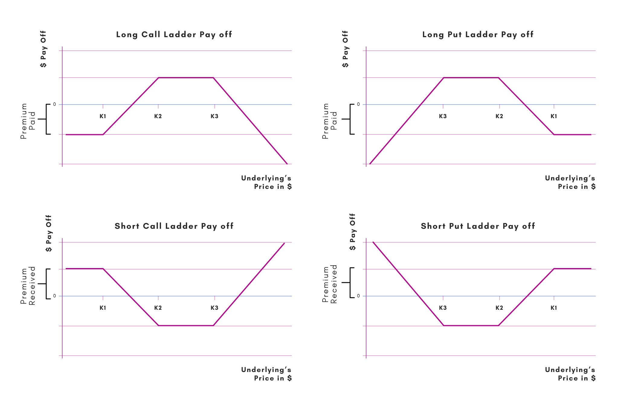 Pay off graphs on Long/Short Call/Put Ladders