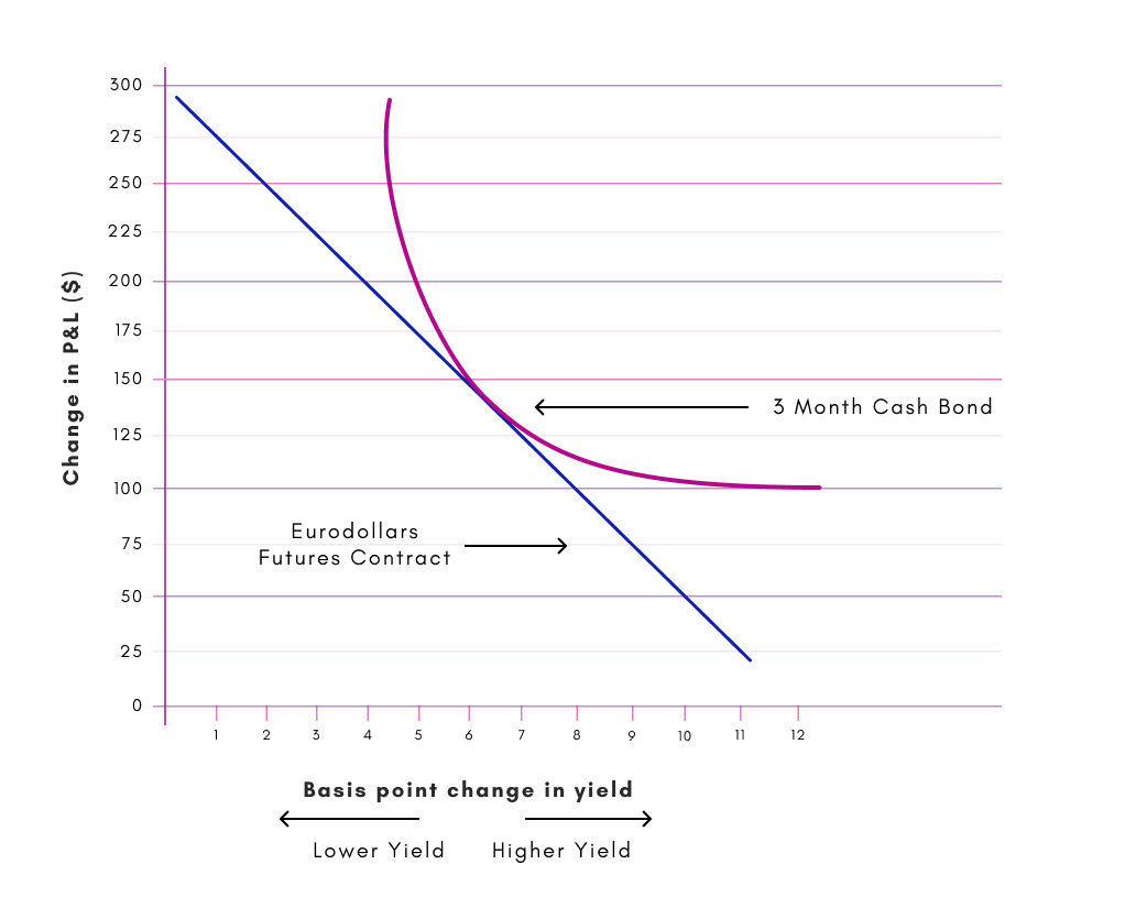 Eurodollar Future and Convex Payoff for a 3 Month Cash Bond Graph